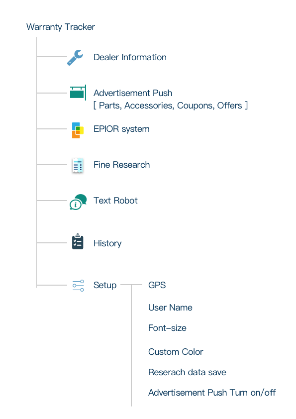 EPIOR Warranty information architecture map